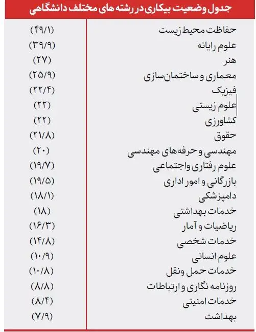 کدام رشته ها بازار کار ندارند؟