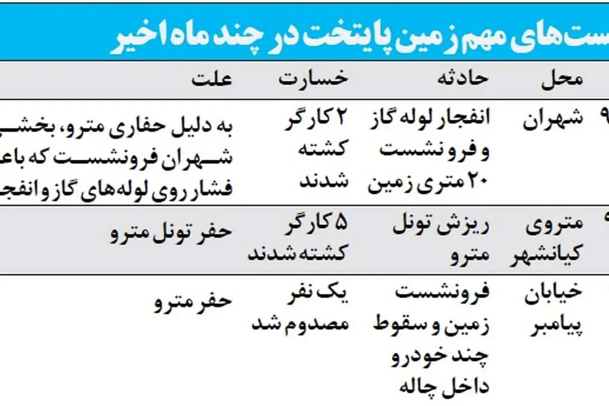 گزارش از فرونشست زمين درخيابان مولوي