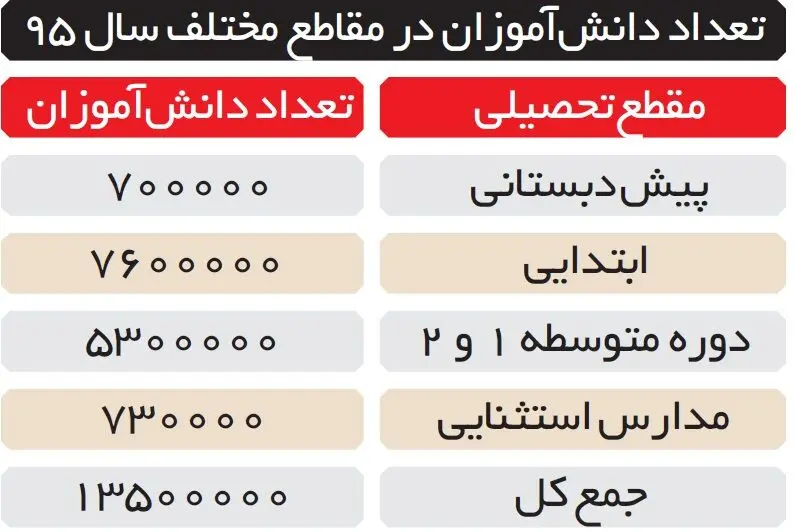 ١٣,٥٠٠.٠٠٠.٠٠٠.٠٠٠ هزینه تحصیل خانوارها