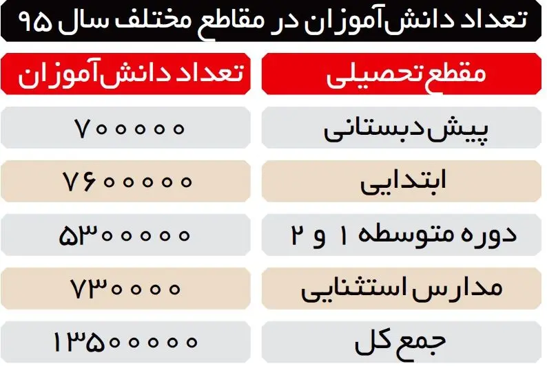 ١٣,٥٠٠.٠٠٠.٠٠٠.٠٠٠ هزینه تحصیل خانوارها
