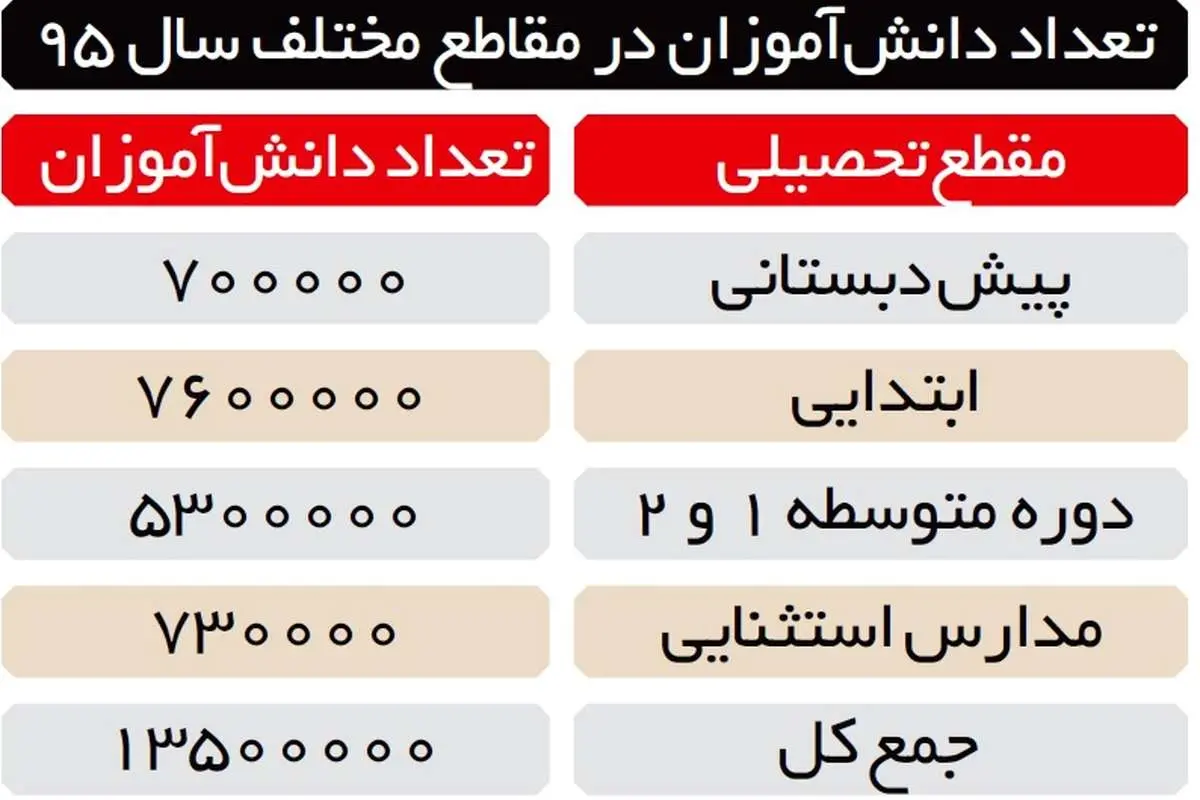 ١٣,٥٠٠.٠٠٠.٠٠٠.٠٠٠ هزینه تحصیل خانوارها