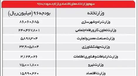 پرخرج‌ترین ارگان‌های دولتی کدامند؟