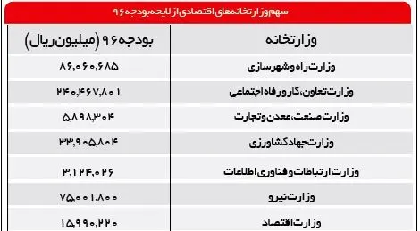 پرخرج‌ترین ارگان‌های دولتی کدامند؟