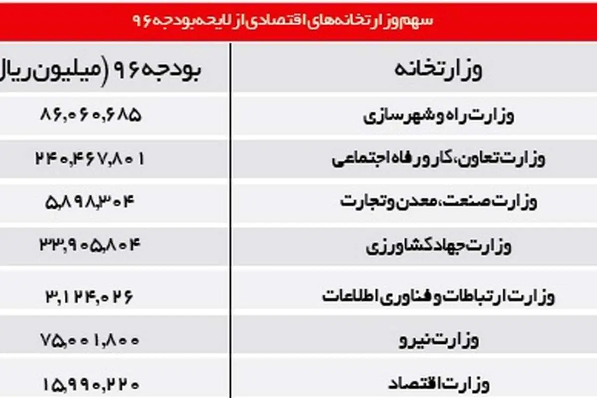 پرخرج‌ترین ارگان‌های دولتی کدامند؟