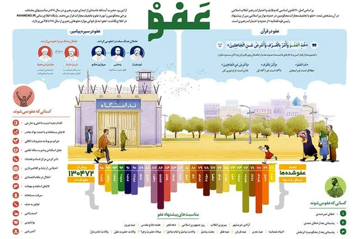 موارد عفو رهبری از سال ۶۸ تا ۹۵