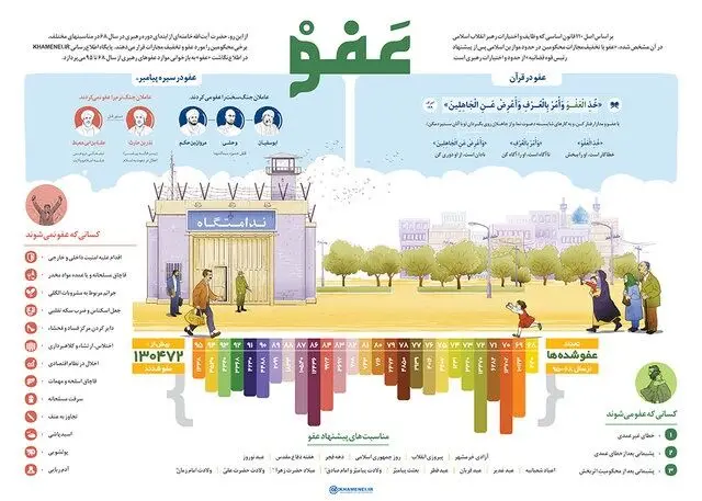 موارد عفو رهبری از سال ۶۸ تا ۹۵