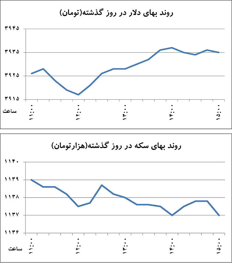استراتژی جدید معامله‌گران دلار
