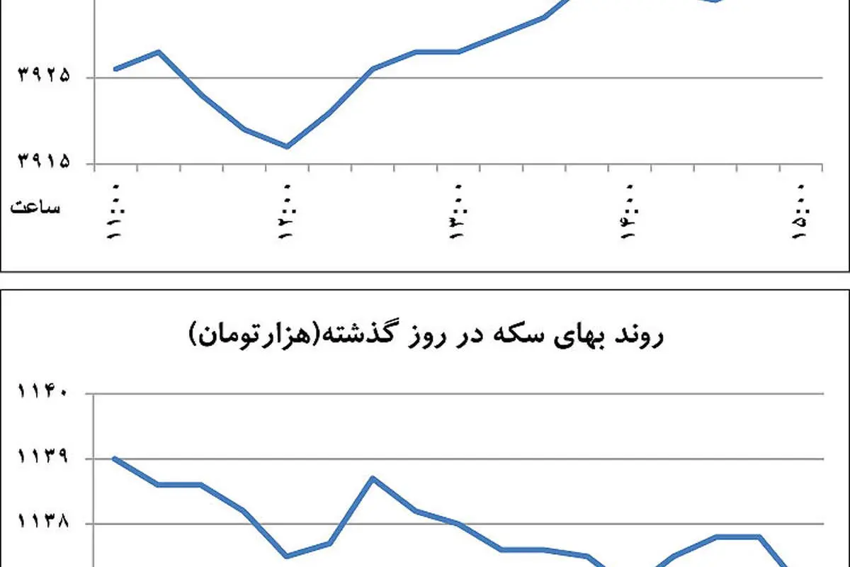 استراتژی جدید معاملهگران دلار