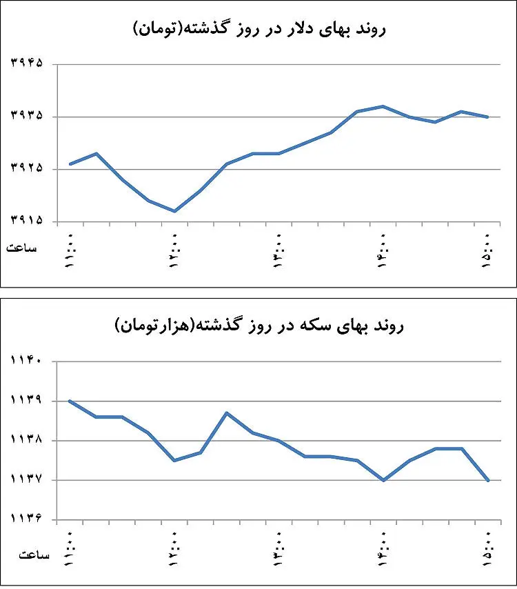استراتژی جدید معامله‌گران دلار