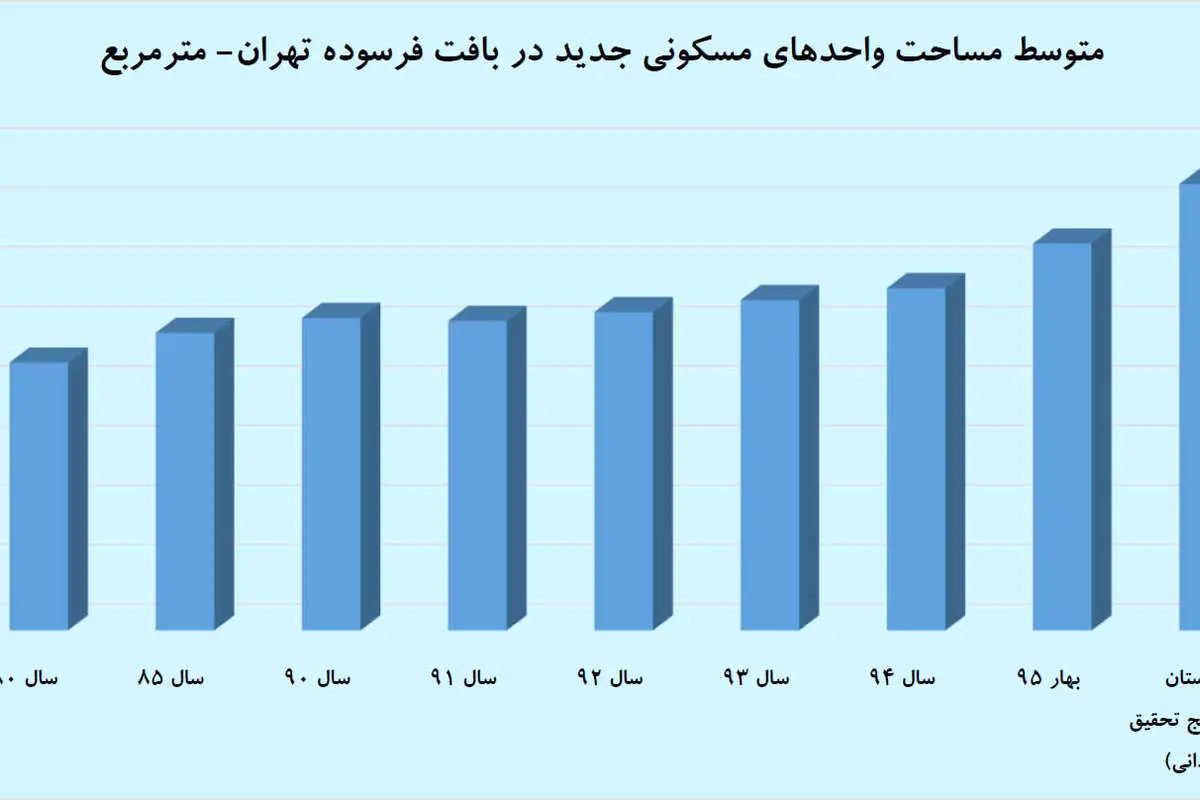 لوکسسازی در جنوب پایتخت