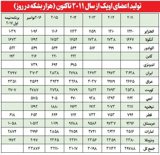 باز پس گیری سهم صادر ات نفت ایران از رقبای عرب