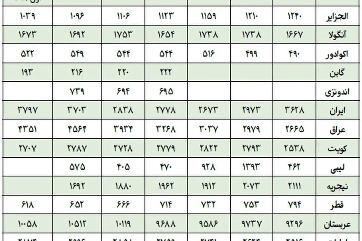 باز پس گیری سهم صادر ات نفت ایران از رقبای عرب