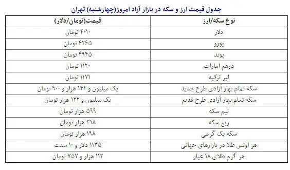 قیمت دلار از مرز 4000 تومان گذشت