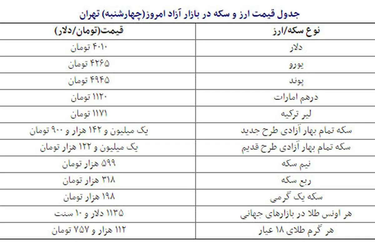 قیمت دلار از مرز 4000 تومان گذشت