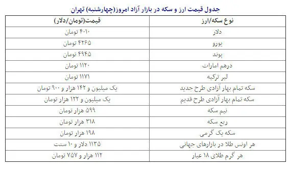 قیمت دلار از مرز 4000 تومان گذشت