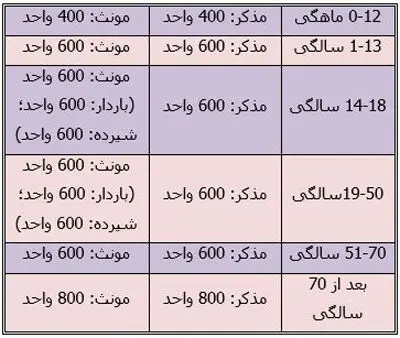هرآنچه لازم است درباره ویتامین D بدانید