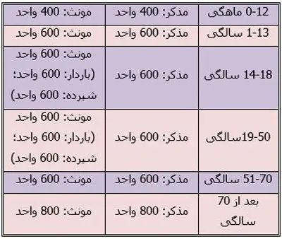 هرآنچه لازم است درباره ویتامین D بدانید