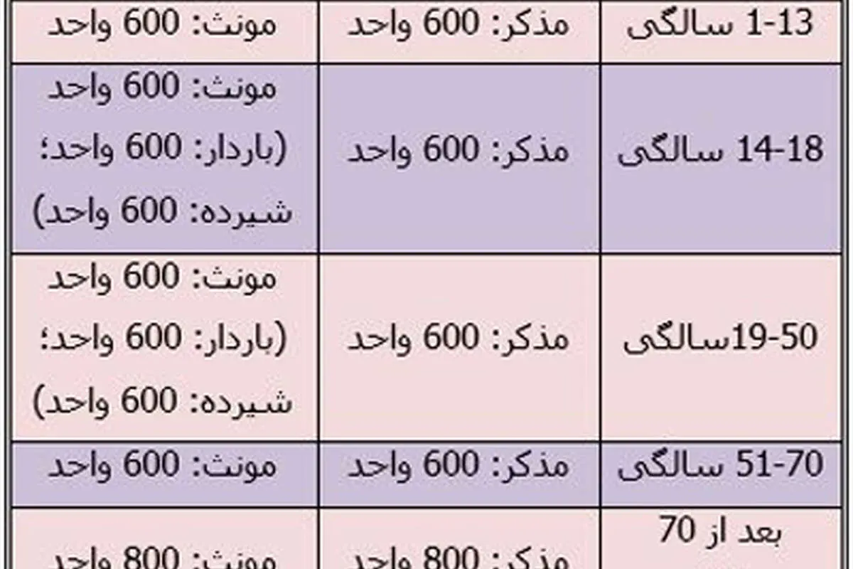 هرآنچه لازم است درباره ویتامین D بدانید