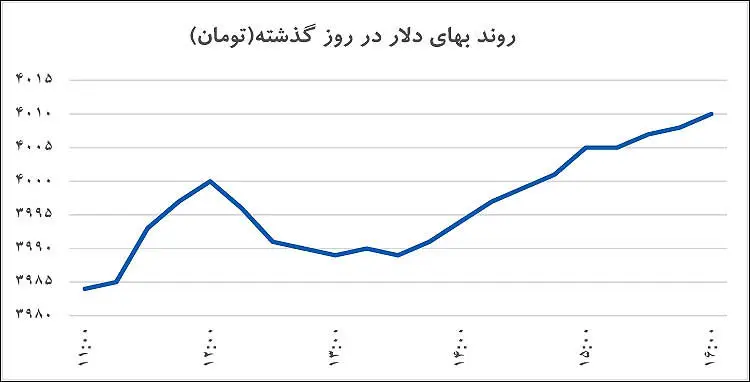 شکست تابوی ارزی رونق