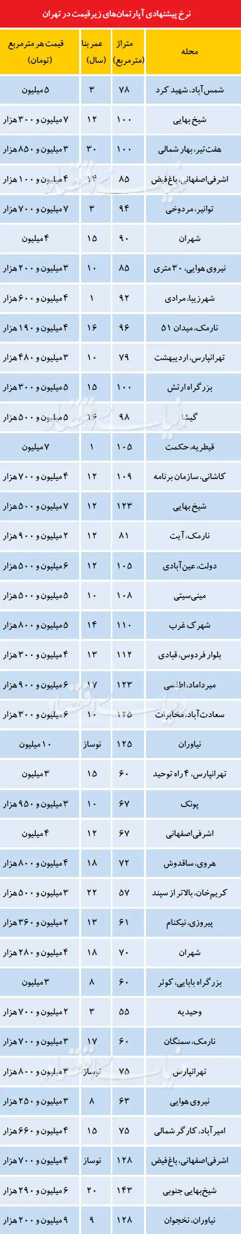 شرط سنی آپارتمان‌های زیرقیمت
