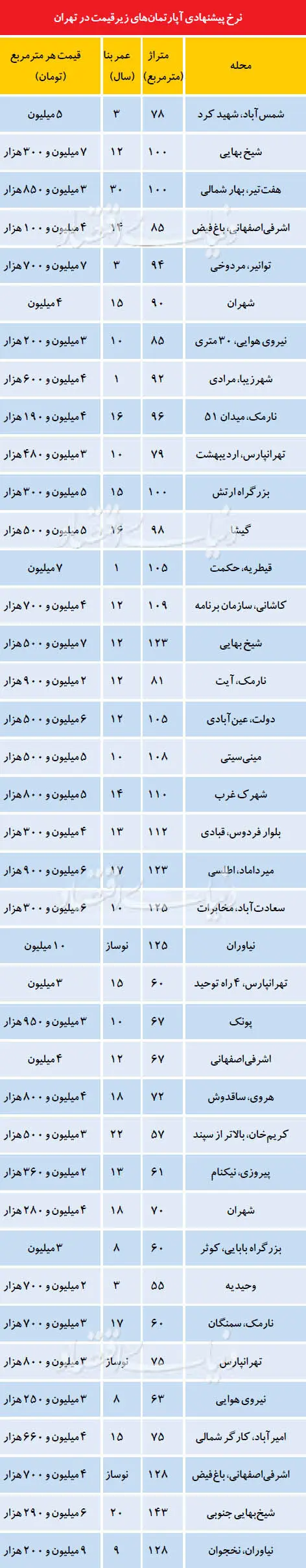 شرط سنی آپارتمان‌های زیرقیمت