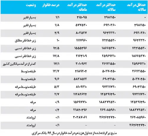 ١٣ ميليون فقير در ايران