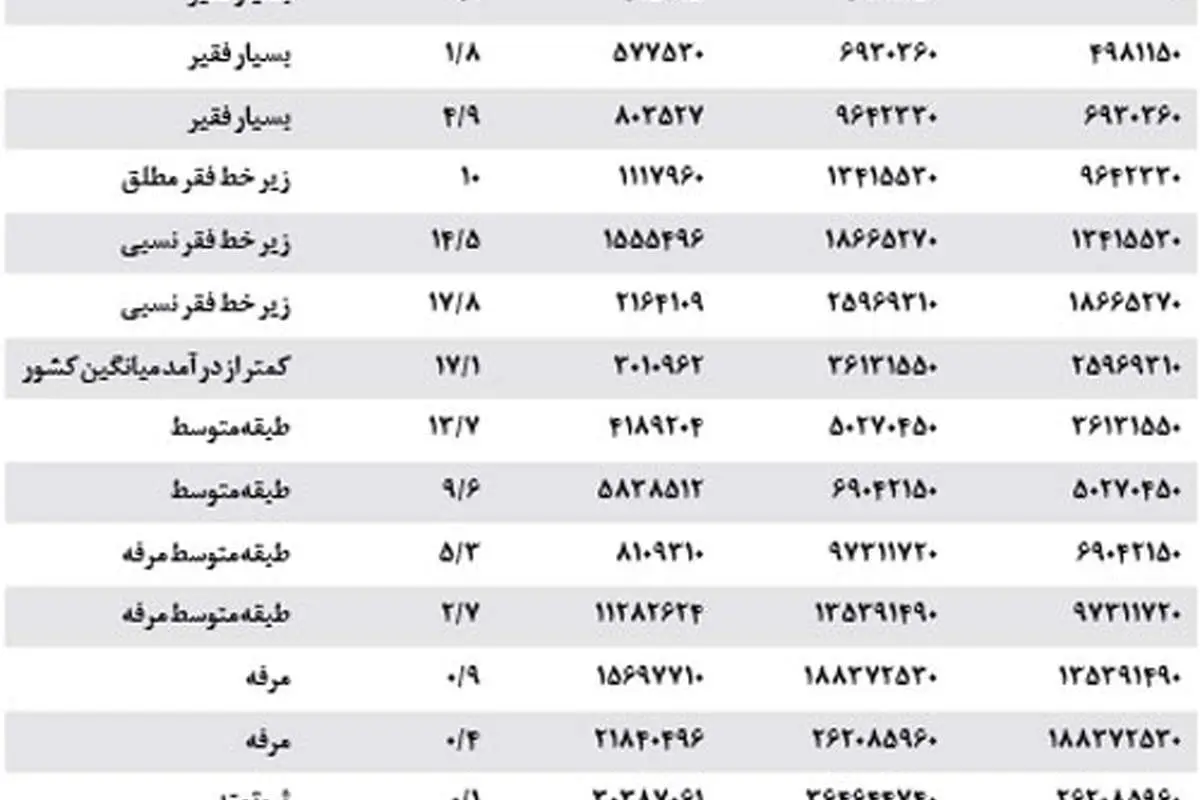 ١٣ ميليون فقير در ايران