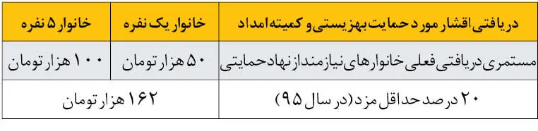 مصوبه حذف یارانه ثروتمندان به نفع محرومان