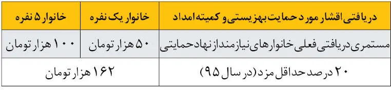 مصوبه حذف یارانه ثروتمندان به نفع محرومان