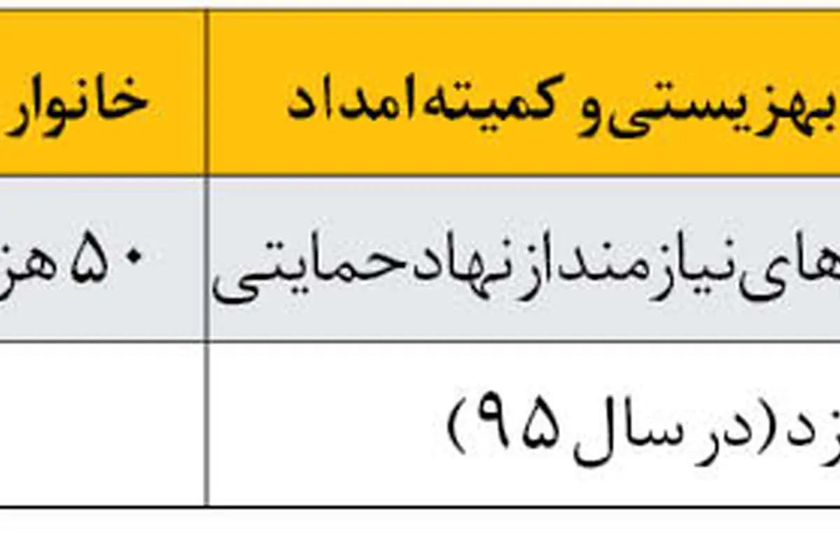 مصوبه حذف یارانه ثروتمندان به نفع محرومان