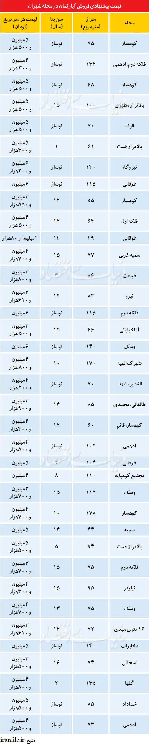 قیمت آپارتمان در «شهران»