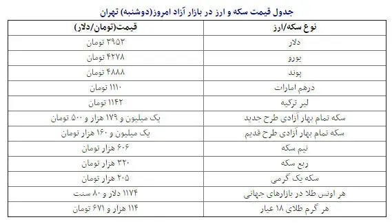 قیمت دلار به 3953 تومان رسید