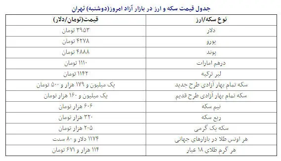 قیمت دلار به 3953 تومان رسید