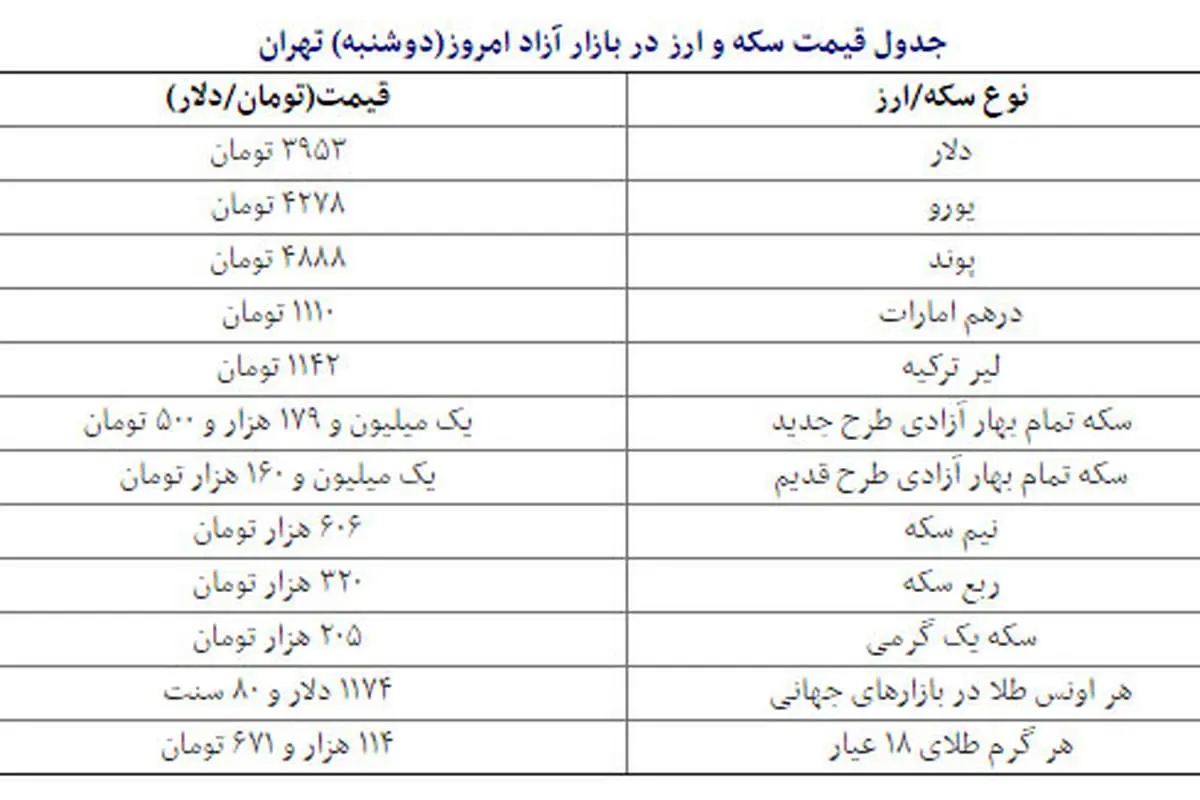 قیمت دلار به 3953 تومان رسید