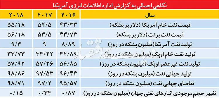 آینده نفت تا سال 2018