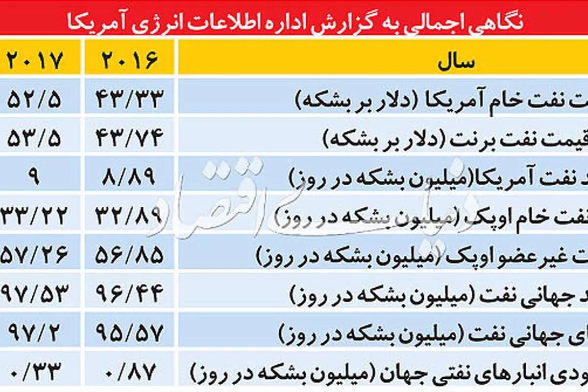 آینده نفت تا سال 2018