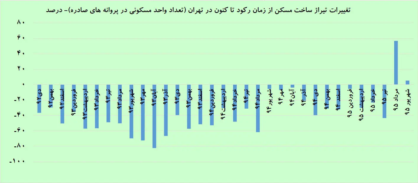 علامت خیز ساخت‌وساز