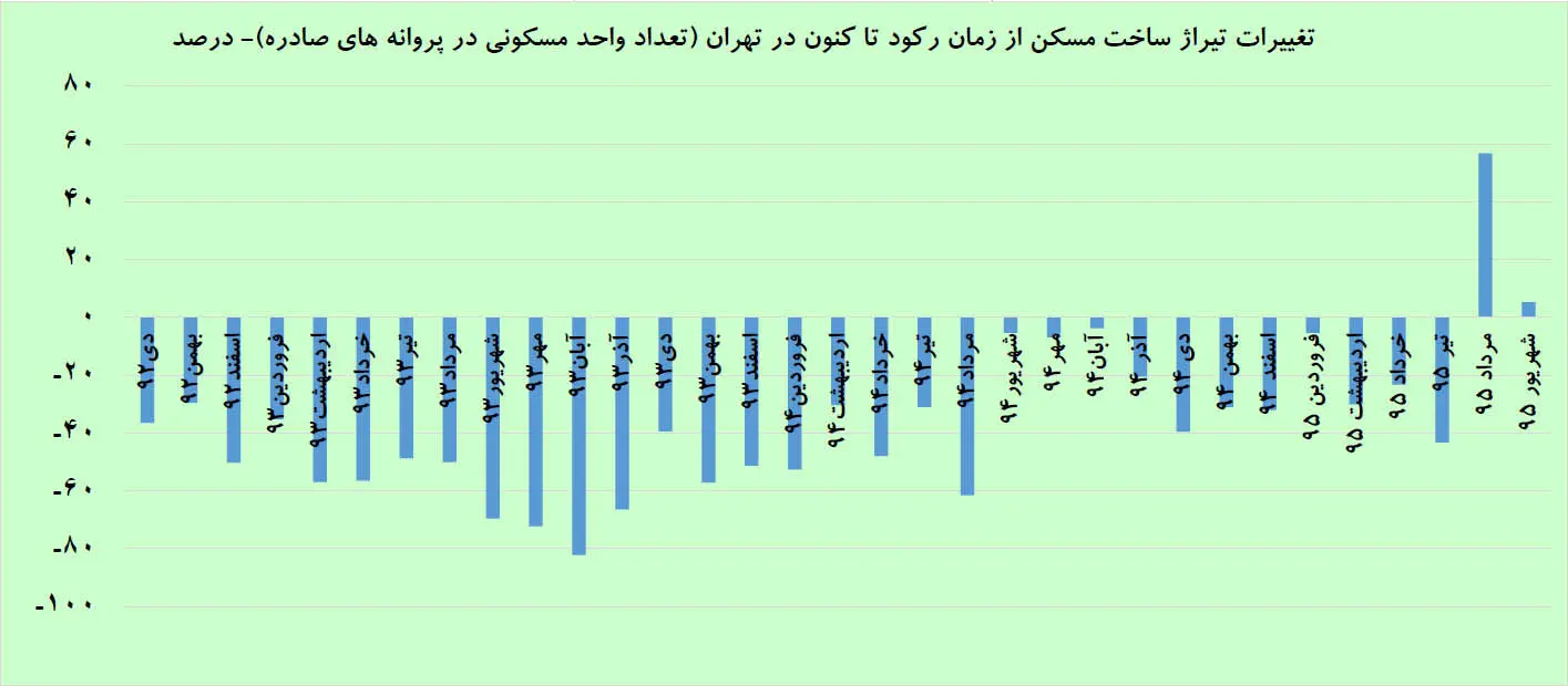 علامت خیز ساخت‌وساز