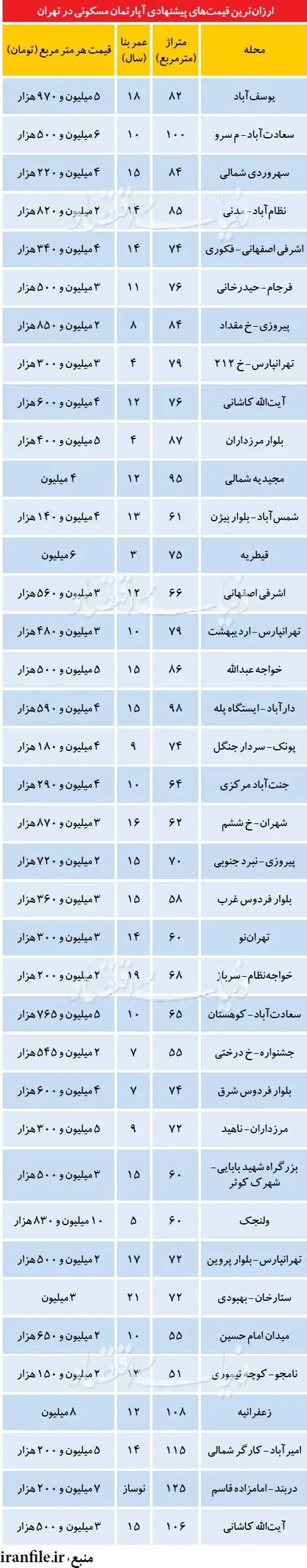 ارزان ترین قیمت آپارتمان در مناطق تهران