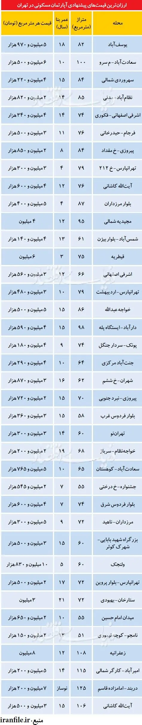ارزان ترین قیمت آپارتمان در مناطق تهران