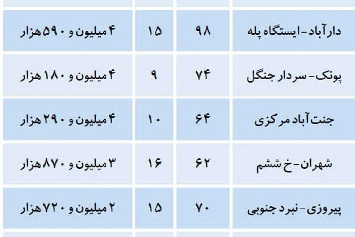 ارزان ترین قیمت آپارتمان در مناطق تهران