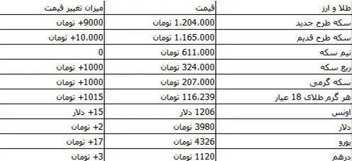 جدیدترین قیمت سکه و ارز