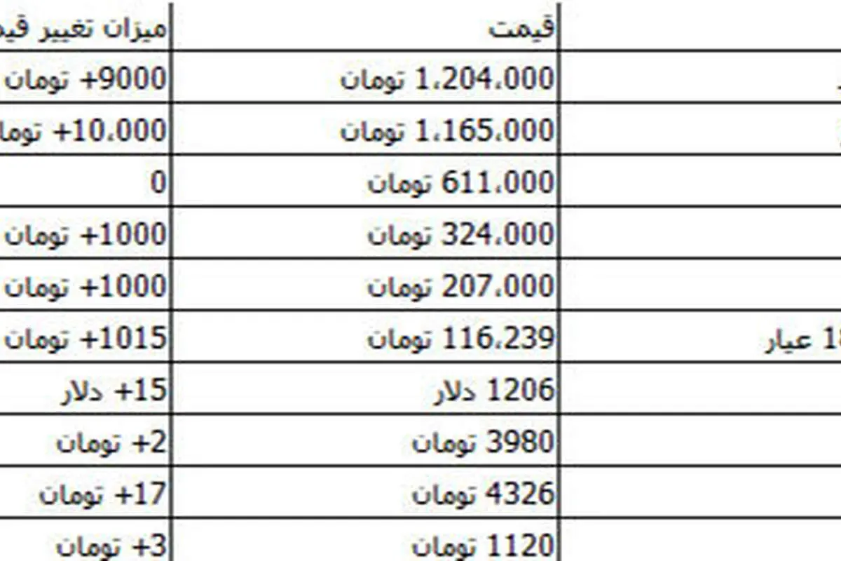 جدیدترین قیمت سکه و ارز