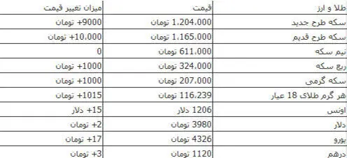 جدیدترین قیمت سکه و ارز