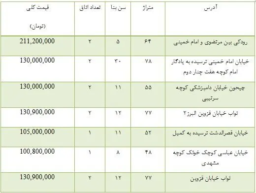 خرید آپارتمان در منطقه 10 تهران چقدر تمام می‌شود؟