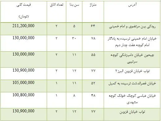 خرید آپارتمان در منطقه 10 تهران چقدر تمام می‌شود؟