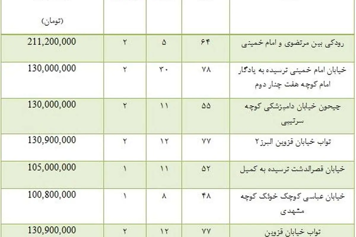 خرید آپارتمان در منطقه 10 تهران چقدر تمام می‌شود؟
