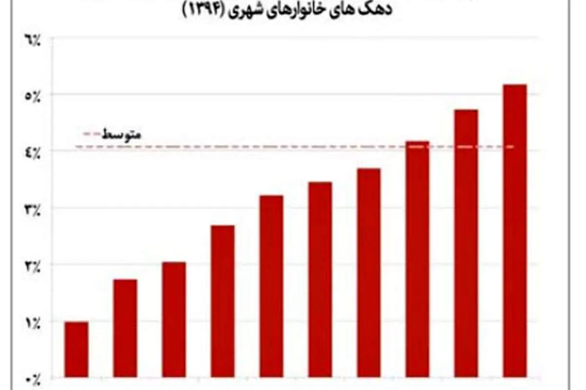 هزينه تفريح مرفهترينها ٧٣ برابر فقيرترينها