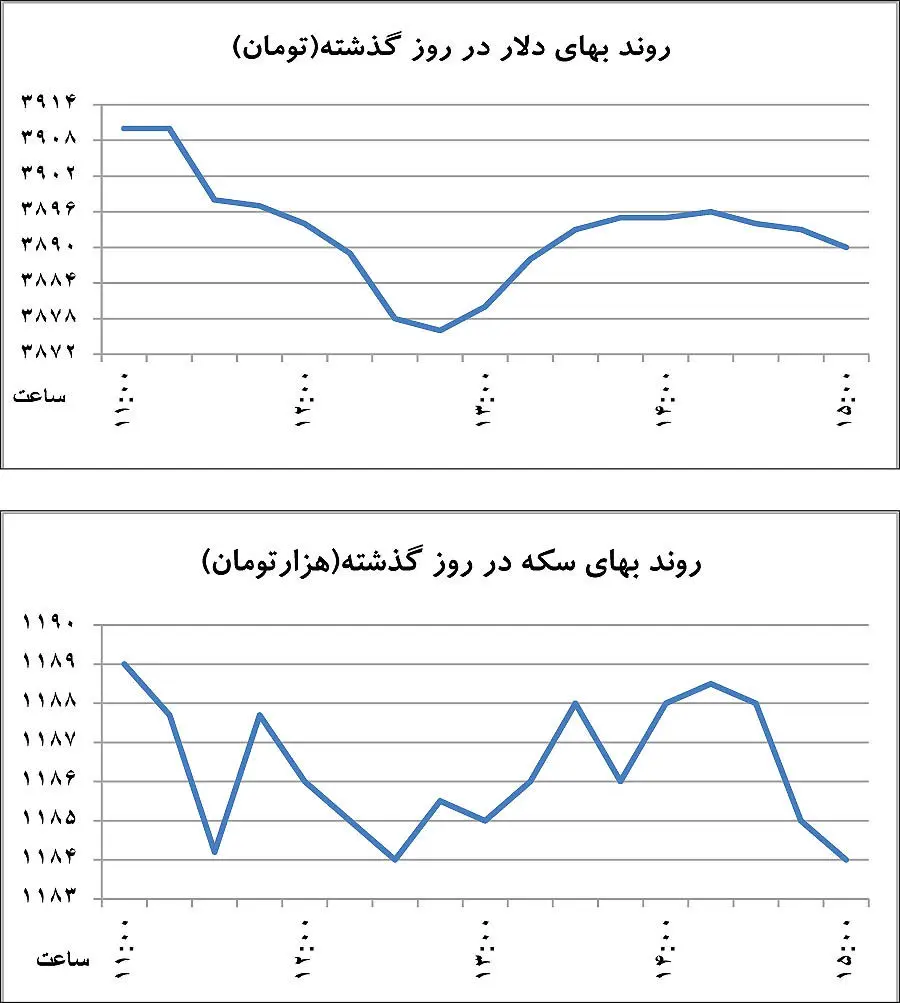 بازار آزاد ارز سه نرخی شد