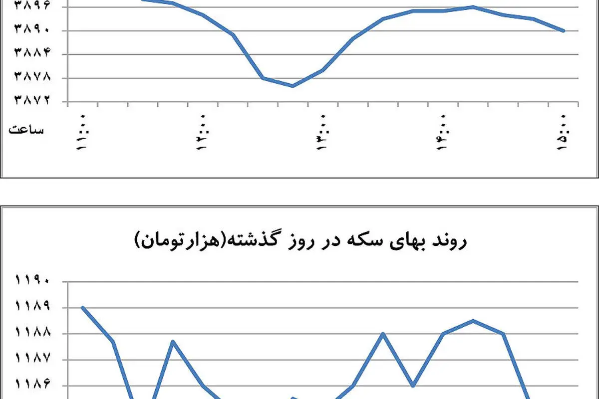 بازار آزاد ارز سه نرخی شد